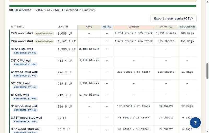 99.8% resolved, with CMU block counts filled in